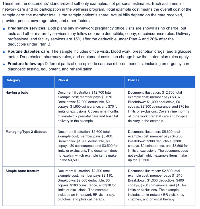 Sample report section titled Coverage Examples, comparing Plan A and Plan B document illustrations for having a baby, managing Type 2 diabetes, and a simple bone fracture.