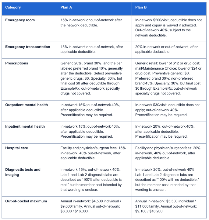 Sample report continuation of What You May Pay, comparing Plan A and Plan B on emergency room, emergency transportation, prescriptions, outpatient and inpatient mental health, hospital care, diagnostic tests and imaging, and out-of-pocket maximum.