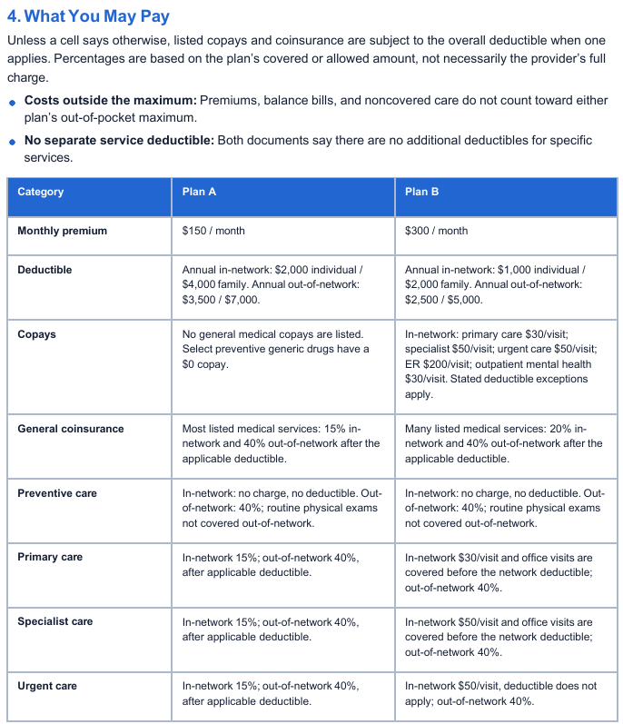Sample report section titled What You May Pay, comparing Plan A and Plan B on monthly premium, deductible, copays, general coinsurance, preventive care, primary care, specialist care, and urgent care.